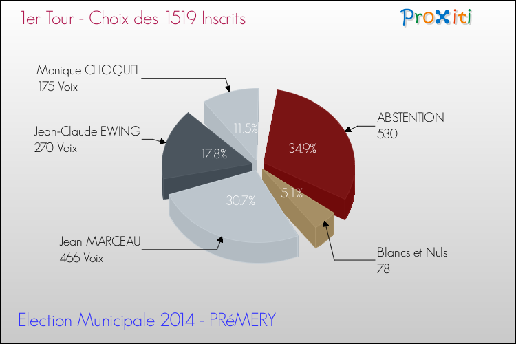 Résultats par rapport aux inscrits au 1er Tour des Elections Municipales 2014 de la commune de PRéMERY Elections Municipales 2014 - Résultats par rapport aux inscrits au 1er Tour pour la commune de PRéMERY