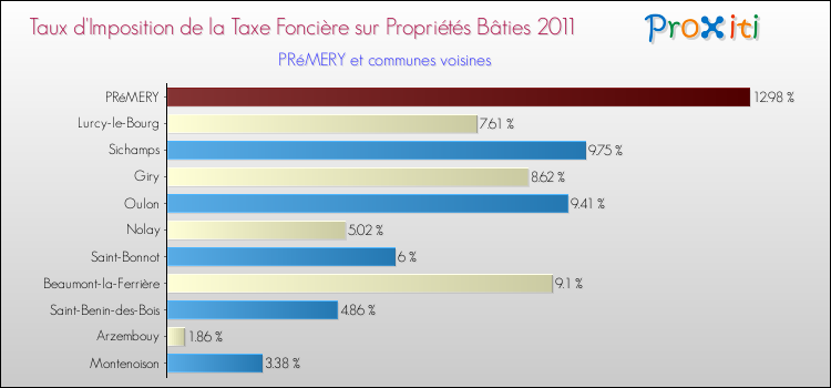 Taux d'imposition de la taxe foncière sur le bati 2011 pour PRéMERY et les communes proches Comparaison des taux d'imposition de la taxe foncière sur le bati 2011 pour PRéMERY et les communes voisines
