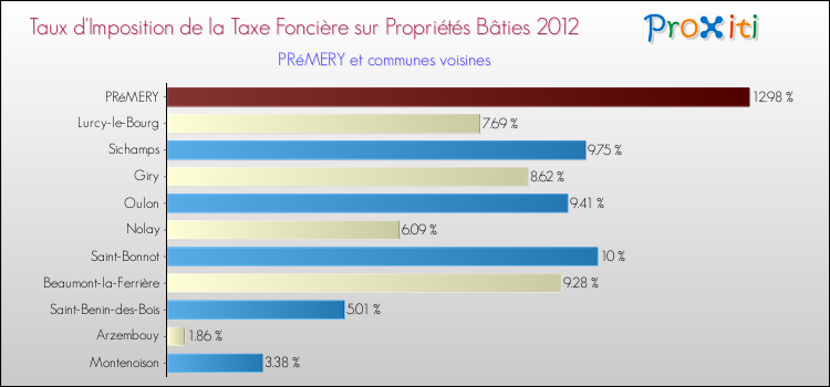 Taux d'imposition de la taxe foncière sur le bati 2012 pour PRéMERY et les communes proches Comparaison des taux d'imposition de la taxe foncière sur le bati 2012 pour PRéMERY et les communes voisines