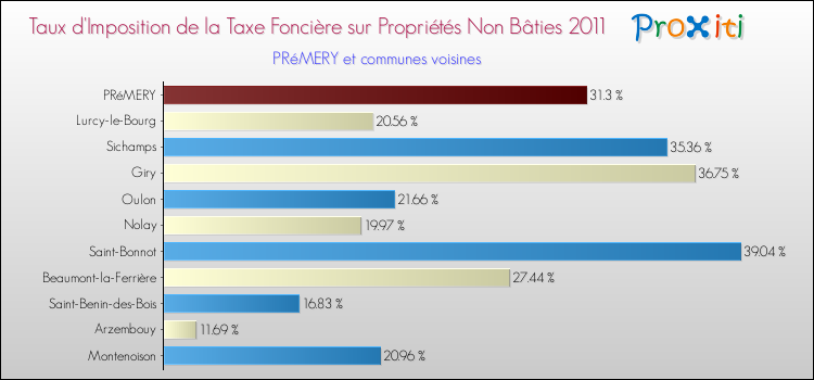 Taux d'imposition de la taxe foncière sur les immeubles et terrains non batis 2011 pour PRéMERY et les communes proches Comparaison des taux d'imposition de la taxe foncière sur les immeubles et terrains non batis 2011 pour PRéMERY et les communes voisines