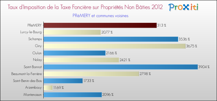 Taux d'imposition de la taxe foncière sur les immeubles et terrains non batis 2012 pour PRéMERY et les communes proches Comparaison des taux d'imposition de la taxe foncière sur les immeubles et terrains non batis 2012 pour PRéMERY et les communes voisines