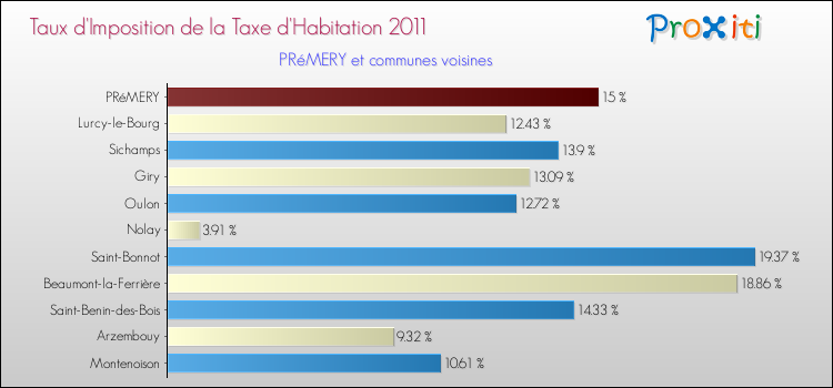 Taux d'imposition de la taxe d'habitation 2011 pour PRéMERY et les communes proches Comparaison des taux d'imposition de la taxe d'habitation 2011 pour PRéMERY et les communes voisines