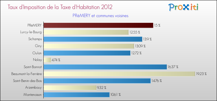 Taux d'imposition de la taxe d'habitation 2012 pour PRéMERY et les communes proches Comparaison des taux d'imposition de la taxe d'habitation 2012 pour PRéMERY et les communes voisines