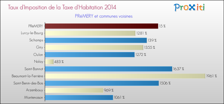 Taux d'imposition de la taxe d'habitation 2014 pour PRéMERY et les communes proches Comparaison des taux d'imposition de la taxe d'habitation 2014 pour PRéMERY et les communes voisines