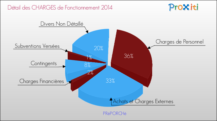 Décomposition des Charges de Fonctionnement 2014 de la commune de PRéPORCHé Charges de Fonctionnement 2014 pour la commune de PRéPORCHé