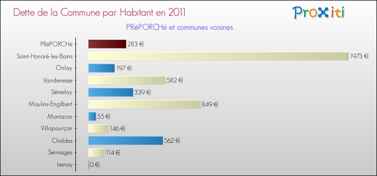Dette par habitant de la commune en 2011 pour PRéPORCHé et les communes proches Comparaison de la dette par habitant de la commune en 2011 pour PRéPORCHé et les communes voisines