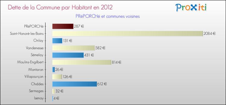 Dette par habitant de la commune en 2012 pour PRéPORCHé et les communes proches Comparaison de la dette par habitant de la commune en 2012 pour PRéPORCHé et les communes voisines