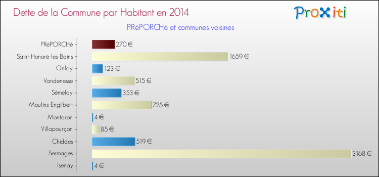 Dette par habitant de la commune en 2014 pour PRéPORCHé et les communes proches Comparaison de la dette par habitant de la commune en 2014 pour PRéPORCHé et les communes voisines