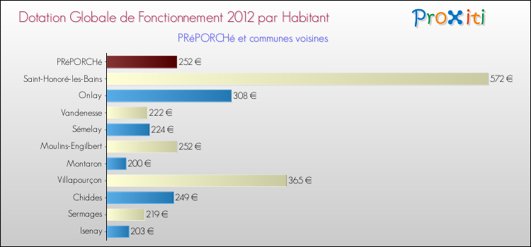 Montant des dotations globales de fonctionnement DGF par Habitant pour PRéPORCHé et les communes proches Comparaison des des dotations globales de fonctionnement DGF par habitant pour PRéPORCHé et les communes voisines
