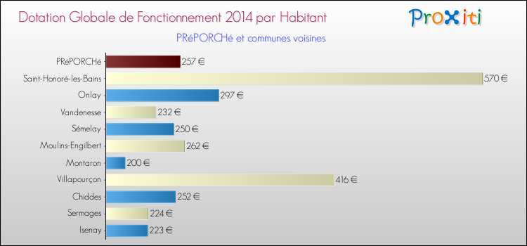 Montant des dotations globales de fonctionnement DGF par Habitant pour PRéPORCHé et les communes proches en 2014. Comparaison des des dotations globales de fonctionnement DGF par habitant pour PRéPORCHé et les communes voisines en 2014.
