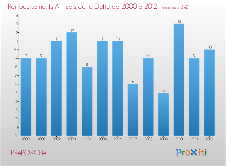 Evolution de l'annuité de la dette pour la commune de PRéPORCHé de 2000 à 2012 Annuités de la dette pour PRéPORCHé de 2000 à 2012