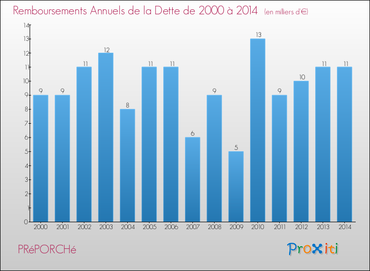 Evolution de l'annuité de la dette pour la commune de PRéPORCHé de 2000 à 2014 Annuités de la dette pour PRéPORCHé de 2000 à 2014