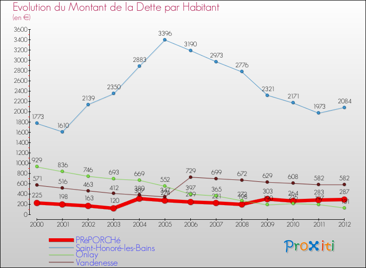 Evolution de la dette par habitant pour la commune de PRéPORCHé et les communes proches de 2000 à 2012 Comparaison de la dette par habitant pour PRéPORCHé et les communes voisines de 2000 à 2012