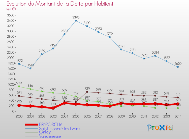 Evolution de la dette par habitant pour la commune de PRéPORCHé et les communes proches de 2000 à 2014 Comparaison de la dette par habitant pour PRéPORCHé et les communes voisines de 2000 à 2014