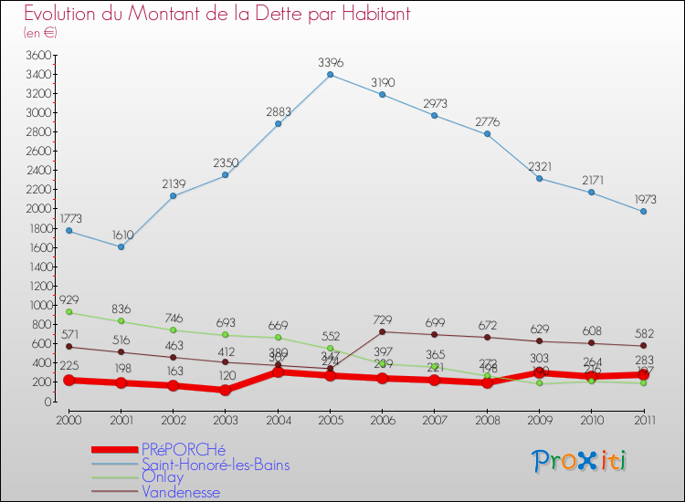 Evolution de la dette par habitant pour la commune de PRéPORCHé et les communes proches Comparaison de la dette par habitant pour PRéPORCHé et les communes voisines