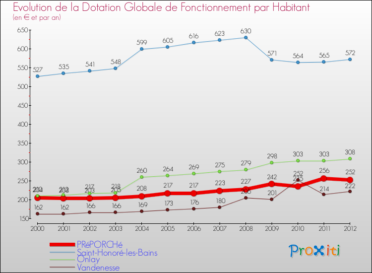 Evolution et montant de la dotation globale de fonctionnement par Habitant pour PRéPORCHé et les communes proches Comparaison des dotations globales de fonctionnement par habitant pour PRéPORCHé et les communes voisines