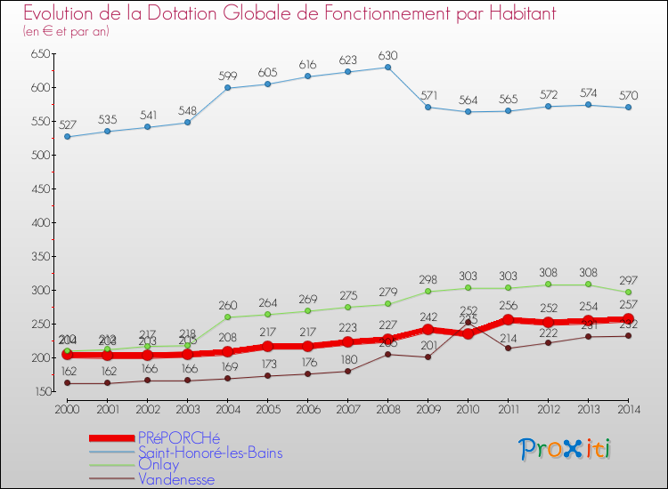 Evolution et montant de la dotation globale de fonctionnement par Habitant pour PRéPORCHé et les communes proches de 2000 à 2014. Comparaison des dotations globales de fonctionnement par habitant pour PRéPORCHé et les communes voisines de 2000 à 2014.