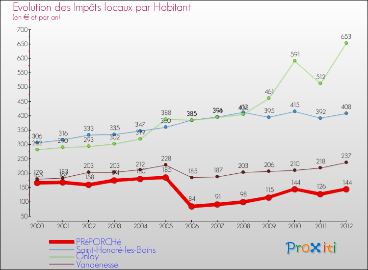 Evolution et montant des impôts locaux par Habitant pour PRéPORCHé et les communes proches Comparaison des impôts locaux par habitant pour PRéPORCHé et les communes voisines
