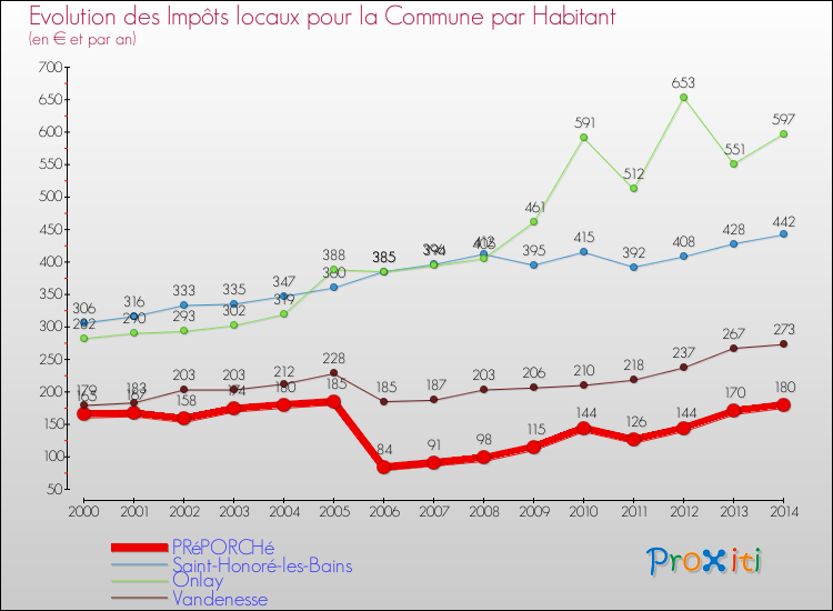 Evolution et montant des impôts locaux par Habitant pour PRéPORCHé et les communes proches de 2000 à 2014 Comparaison des impôts locaux par habitant pour PRéPORCHé et les communes voisines de 2000 à 2014