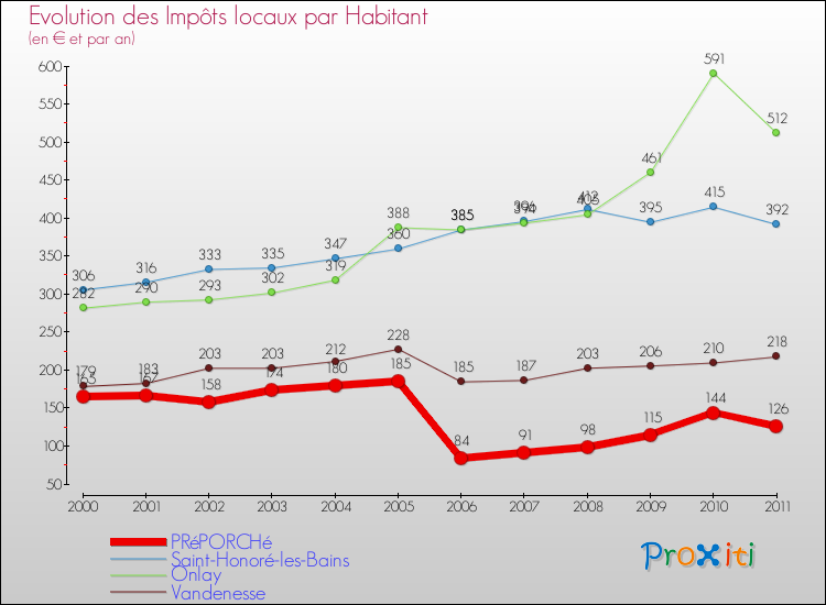 Evolution et montant des impôts locaux par Habitant pour PRéPORCHé et les communes proches Comparaison des impôts locaux par habitant pour PRéPORCHé et les communes voisines