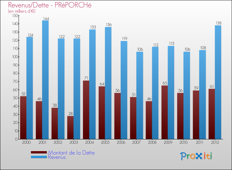 Evolution comparée de la dette et des revenus pour la commune de PRéPORCHé de 2000 à 2012 Comparaison de la dette et des revenus pour PRéPORCHé de 2000 à 2012