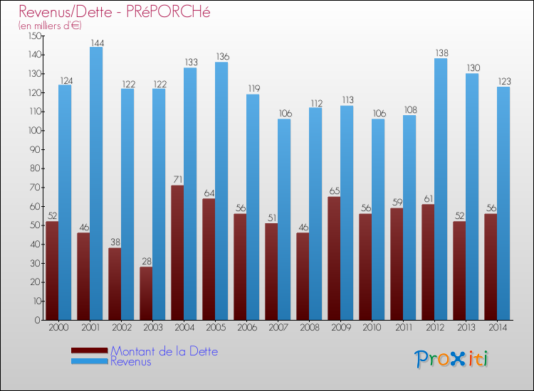 Evolution comparée de la dette et des revenus pour la commune de PRéPORCHé de 2000 à 2014 Comparaison de la dette et des revenus pour PRéPORCHé de 2000 à 2014