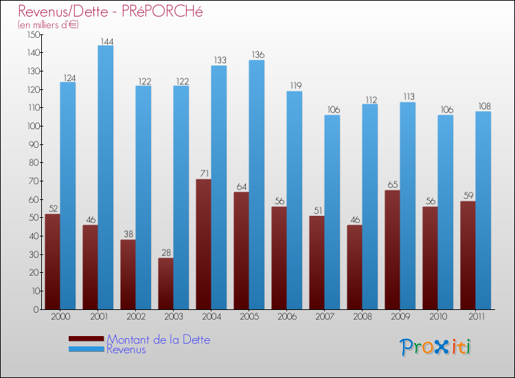 Evolution comparée de la dette et des revenus pour la commune de PRéPORCHé de 2000 à 2011 Comparaison de la dette et des revenus pour PRéPORCHé de 2000 à 2011