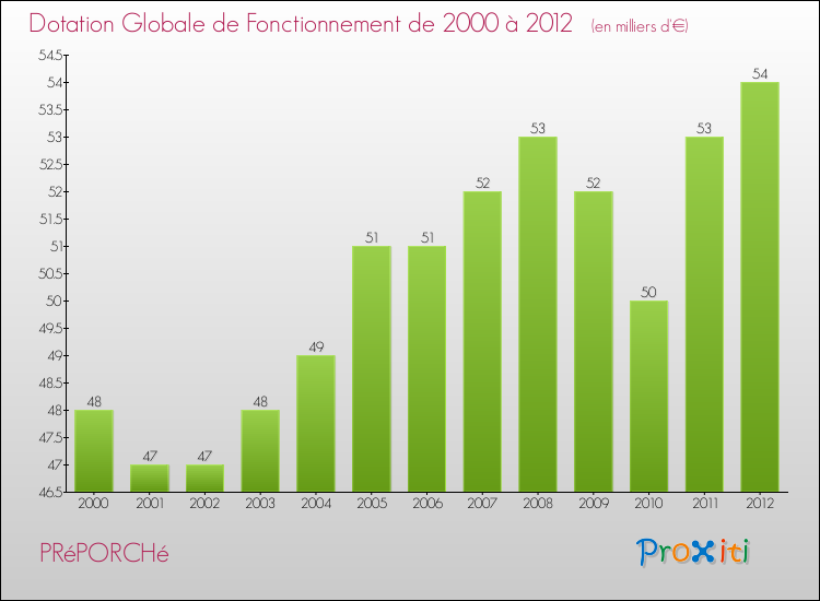 Evolution du montant de la Dotation Globale de Fonctionnement pour la commune de PRéPORCHé de 2000 à 2012 Evolution du montant de la Dotation Globale de Fonctionnement pour PRéPORCHé de 2000 à 2012