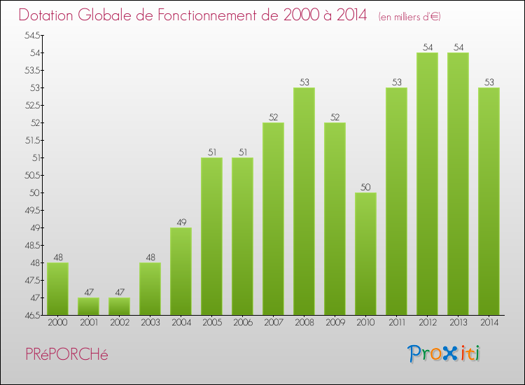 Evolution du montant de la Dotation Globale de Fonctionnement pour la commune de PRéPORCHé de 2000 à 2014 Evolution du montant de la Dotation Globale de Fonctionnement pour PRéPORCHé de 2000 à 2014