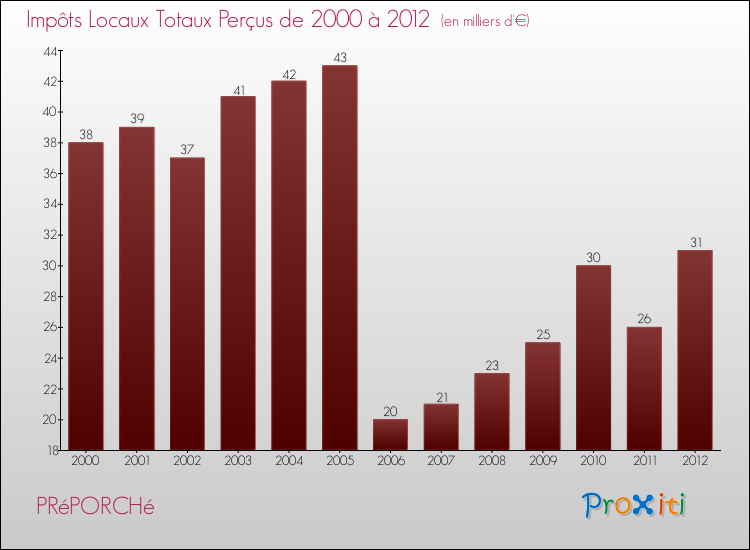 Evolution des Impôts Locaux pour la commune de PRéPORCHé de 2000 à 2012 Evolution des Impôts Locaux pour PRéPORCHé de 2000 à 2012