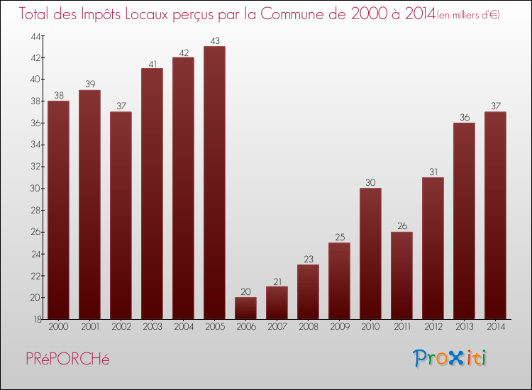 Evolution des Impôts Locaux pour la commune de PRéPORCHé de 2000 à 2014 Evolution des Impôts Locaux pour PRéPORCHé de 2000 à 2014