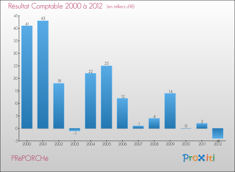 Evolution du résultat comptable pour la commune de PRéPORCHé de 2000 à 2012 Evolution du résultat comptable pour PRéPORCHé de 2000 à 2012