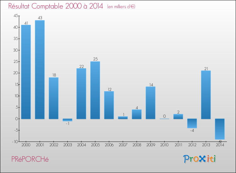 Evolution du résultat comptable pour la commune de PRéPORCHé de 2000 à 2014 Evolution du résultat comptable pour PRéPORCHé de 2000 à 2014