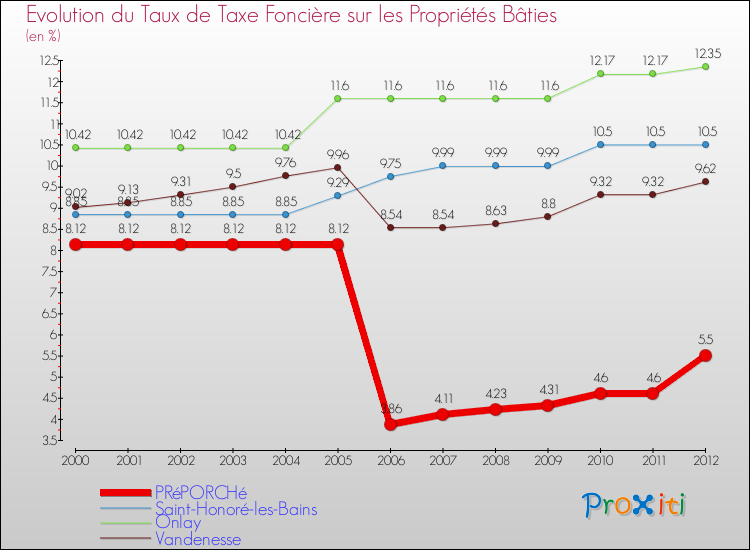 Evolution du taux de la taxe foncière sur le bati pour PRéPORCHé et les communes proches de 2000 à 2012 Comparaison des taux de taxe foncière sur le bati pour PRéPORCHé et les communes voisines de 2000 à 2012