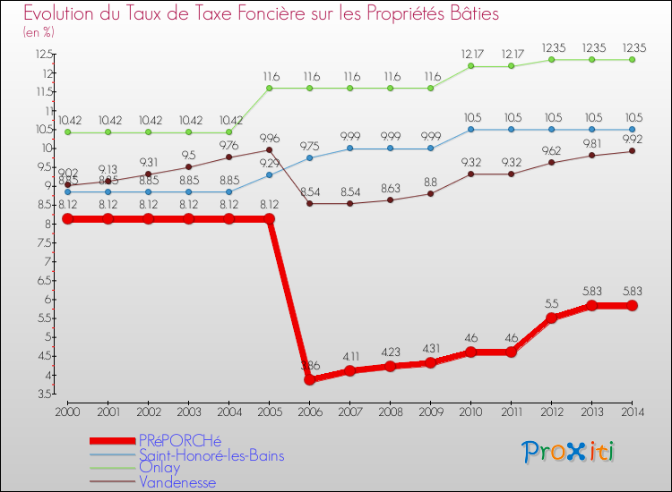 Evolution du taux de la taxe foncière sur le bati pour PRéPORCHé et les communes proches de 2000 à 2014 Comparaison des taux de taxe foncière sur le bati pour PRéPORCHé et les communes voisines de 2000 à 2014