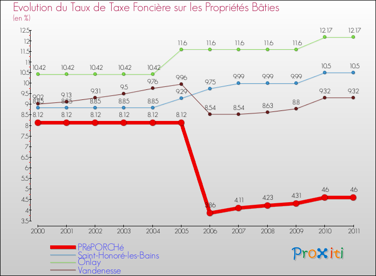 Evolution du taux de la taxe foncière sur le bati pour PRéPORCHé et les communes proches Comparaison des taux de taxe foncière sur le bati pour PRéPORCHé et les communes voisines