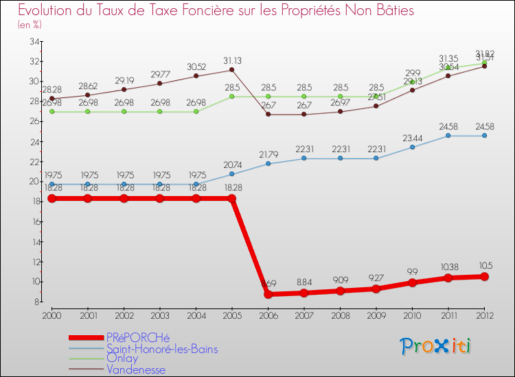 Evolution du taux de la taxe foncière sur les immeubles et terrains non batis pour PRéPORCHé et les communes proches de 2000 à 2012 Comparaison des taux de la taxe foncière sur les immeubles et terrains non batis pour PRéPORCHé et les communes voisines de 2000 à 2012