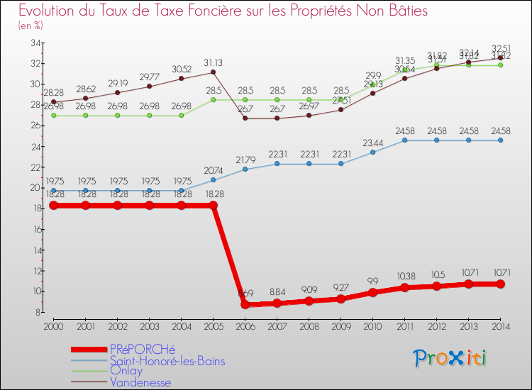 Evolution du taux de la taxe foncière sur les immeubles et terrains non batis pour PRéPORCHé et les communes proches de 2000 à 2014 Comparaison des taux de la taxe foncière sur les immeubles et terrains non batis pour PRéPORCHé et les communes voisines de 2000 à 2014