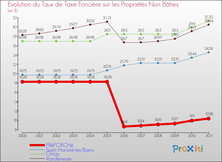 Evolution du taux de la taxe foncière sur les immeubles et terrains non batis pour PRéPORCHé et les communes proches Comparaison des taux de la taxe foncière sur les immeubles et terrains non batis pour PRéPORCHé et les communes voisines