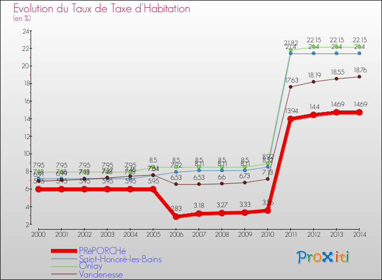 Evolution du taux de la taxe d'habitation pour PRéPORCHé et les communes proches de 2000 à 2014 Comparaison des taux de la taxe d'habitation pour PRéPORCHé et les communes voisines de 2000 à 2014