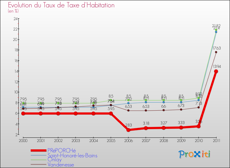 Evolution du taux de la taxe d'habitation pour PRéPORCHé et les communes proches Comparaison des taux de la taxe d'habitation pour PRéPORCHé et les communes voisines