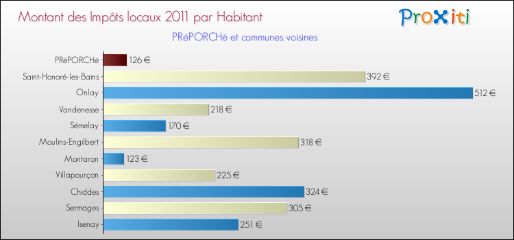 Montant des impôts locaux par Habitant pour PRéPORCHé et les communes proches Comparaison des impôts locaux par habitant pour PRéPORCHé et les communes voisines