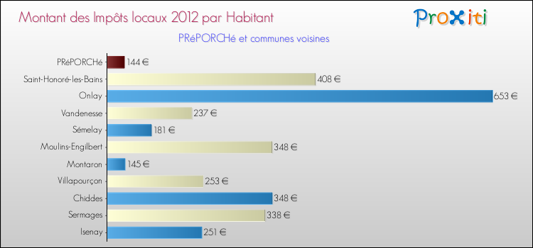 Montant des impôts locaux par Habitant pour PRéPORCHé et les communes proches Comparaison des impôts locaux par habitant pour PRéPORCHé et les communes voisines