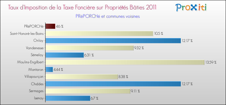 Taux d'imposition de la taxe foncière sur le bati 2011 pour PRéPORCHé et les communes proches Comparaison des taux d'imposition de la taxe foncière sur le bati 2011 pour PRéPORCHé et les communes voisines