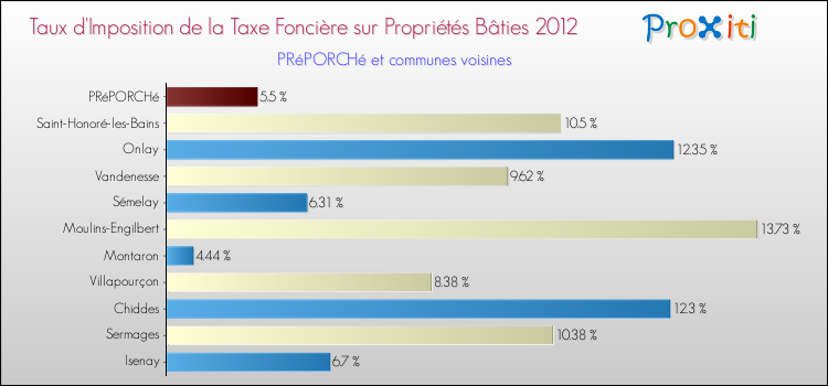Taux d'imposition de la taxe foncière sur le bati 2012 pour PRéPORCHé et les communes proches Comparaison des taux d'imposition de la taxe foncière sur le bati 2012 pour PRéPORCHé et les communes voisines