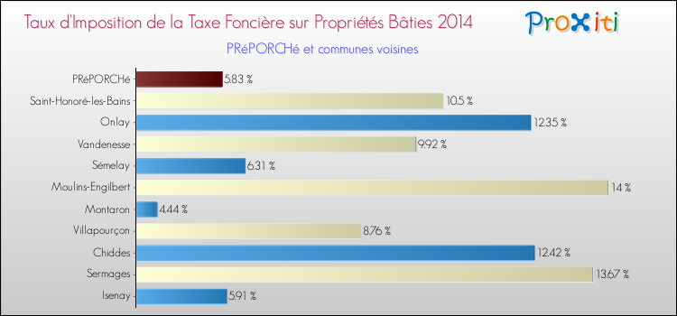 Taux d'imposition de la taxe foncière sur le bati 2014 pour PRéPORCHé et les communes proches Comparaison des taux d'imposition de la taxe foncière sur le bati 2014 pour PRéPORCHé et les communes voisines