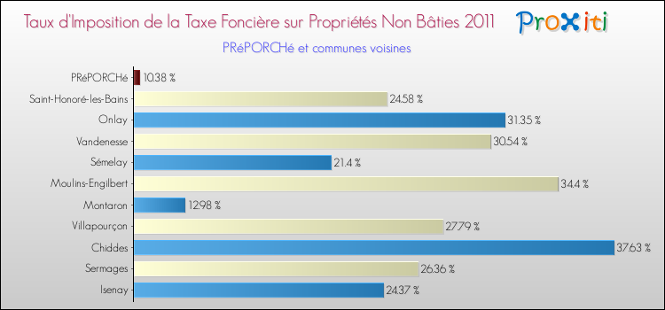 Taux d'imposition de la taxe foncière sur les immeubles et terrains non batis 2011 pour PRéPORCHé et les communes proches Comparaison des taux d'imposition de la taxe foncière sur les immeubles et terrains non batis 2011 pour PRéPORCHé et les communes voisines