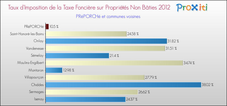 Taux d'imposition de la taxe foncière sur les immeubles et terrains non batis 2012 pour PRéPORCHé et les communes proches Comparaison des taux d'imposition de la taxe foncière sur les immeubles et terrains non batis 2012 pour PRéPORCHé et les communes voisines