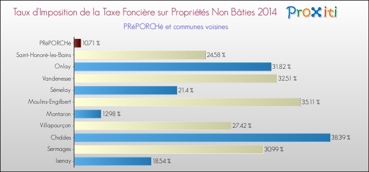 Taux d'imposition de la taxe foncière sur les immeubles et terrains non batis 2014 pour PRéPORCHé et les communes proches Comparaison des taux d'imposition de la taxe foncière sur les immeubles et terrains non batis 2014 pour PRéPORCHé et les communes voisines