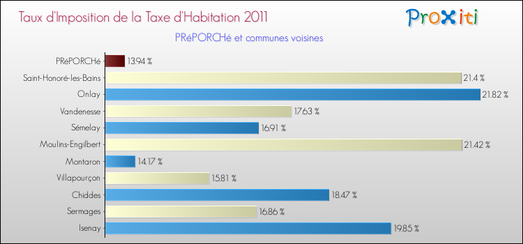 Taux d'imposition de la taxe d'habitation 2011 pour PRéPORCHé et les communes proches Comparaison des taux d'imposition de la taxe d'habitation 2011 pour PRéPORCHé et les communes voisines
